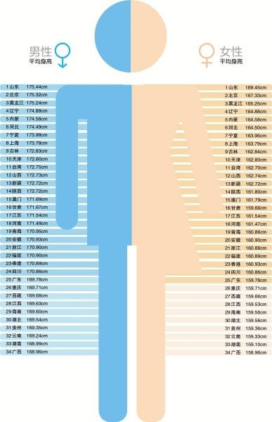 最新 我国成年男女平均身高和体重出炉